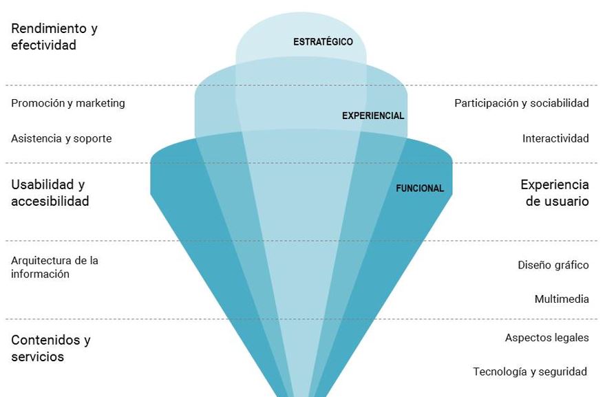Estudio identifica 13 factores clave para evaluar sitios web - Parque ...
